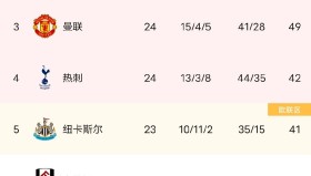 英超最新积分战报阿森纳热刺大胜超利物浦切尔西连胜终止跌至第5